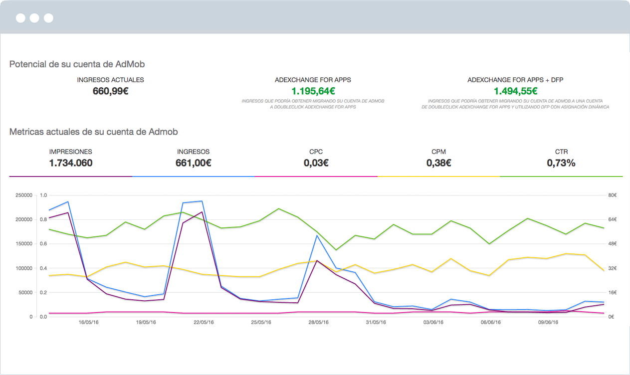 Optimization of your AdMob account.