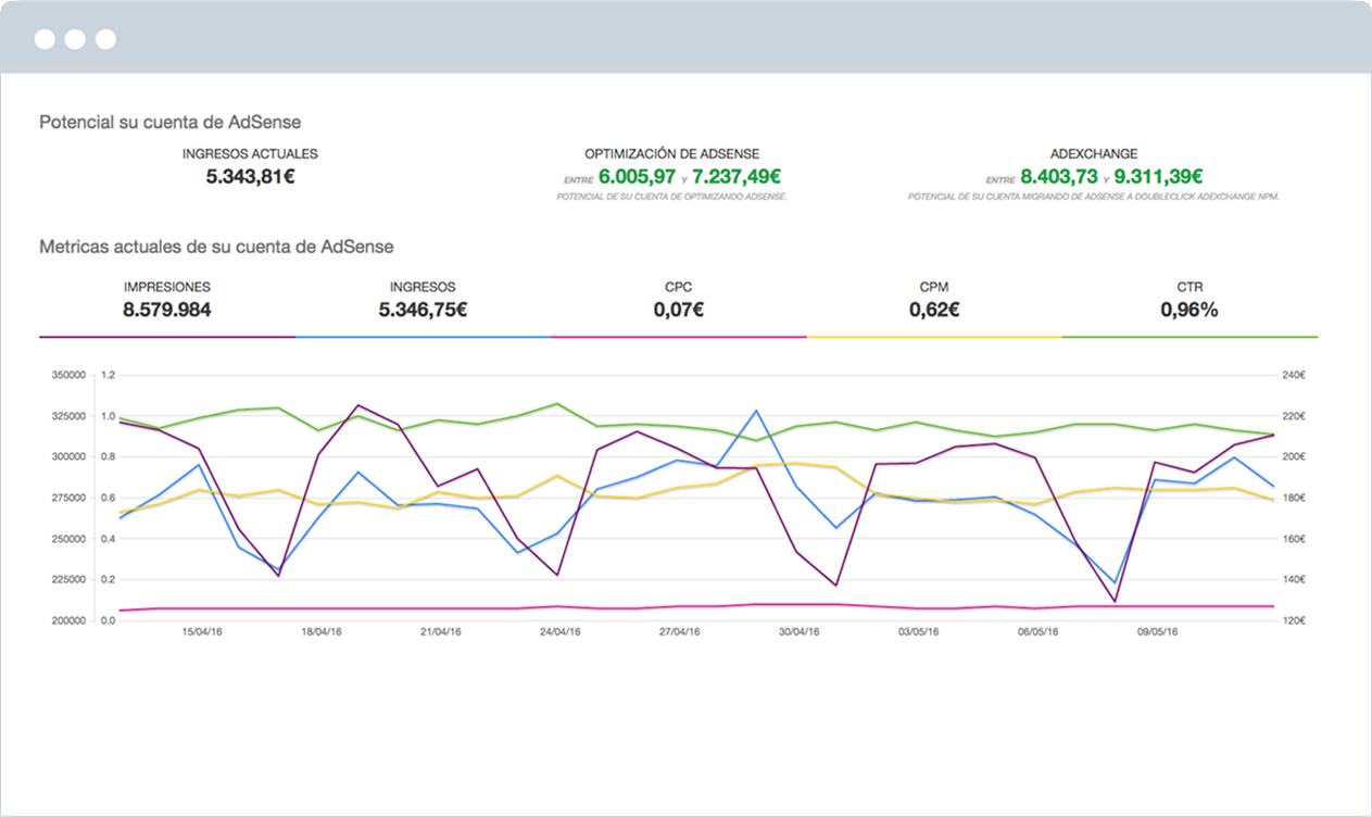 Know instantly the potential of your account optimizing Ad Sense or using AdExchange.