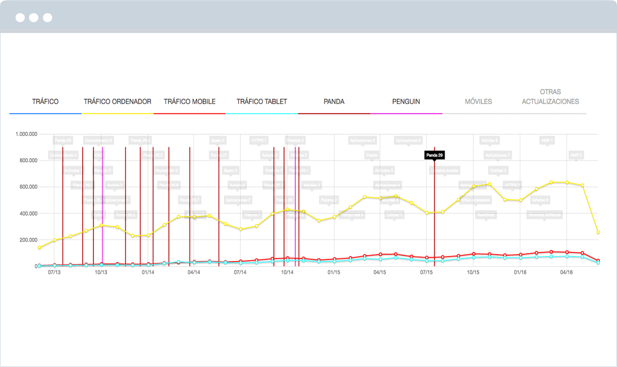Know instantly if Google algorithm updates have affected your sites..