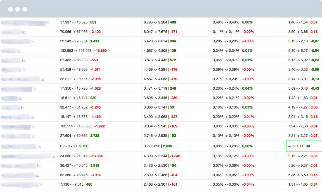 Development of the positioning of your keywords.